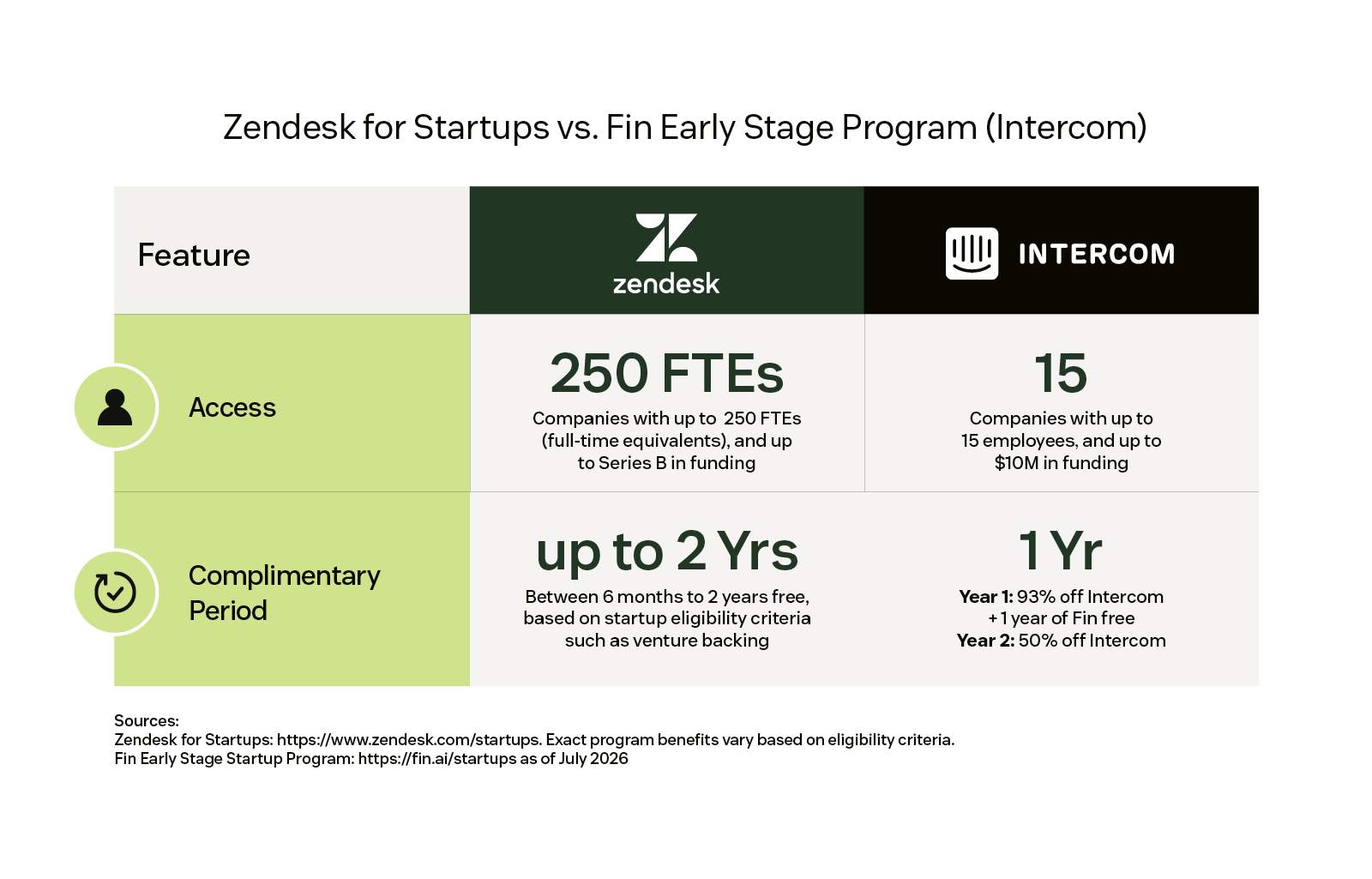 Chart comparing Zendesk for Startups and the Fin Early Stage Program (Intercom). Zendesk for Startups allows companies with up to 250 full-time employees and offers up to two years free for qualified startups. Fin allows up to 15 employees and one year of Fin free.