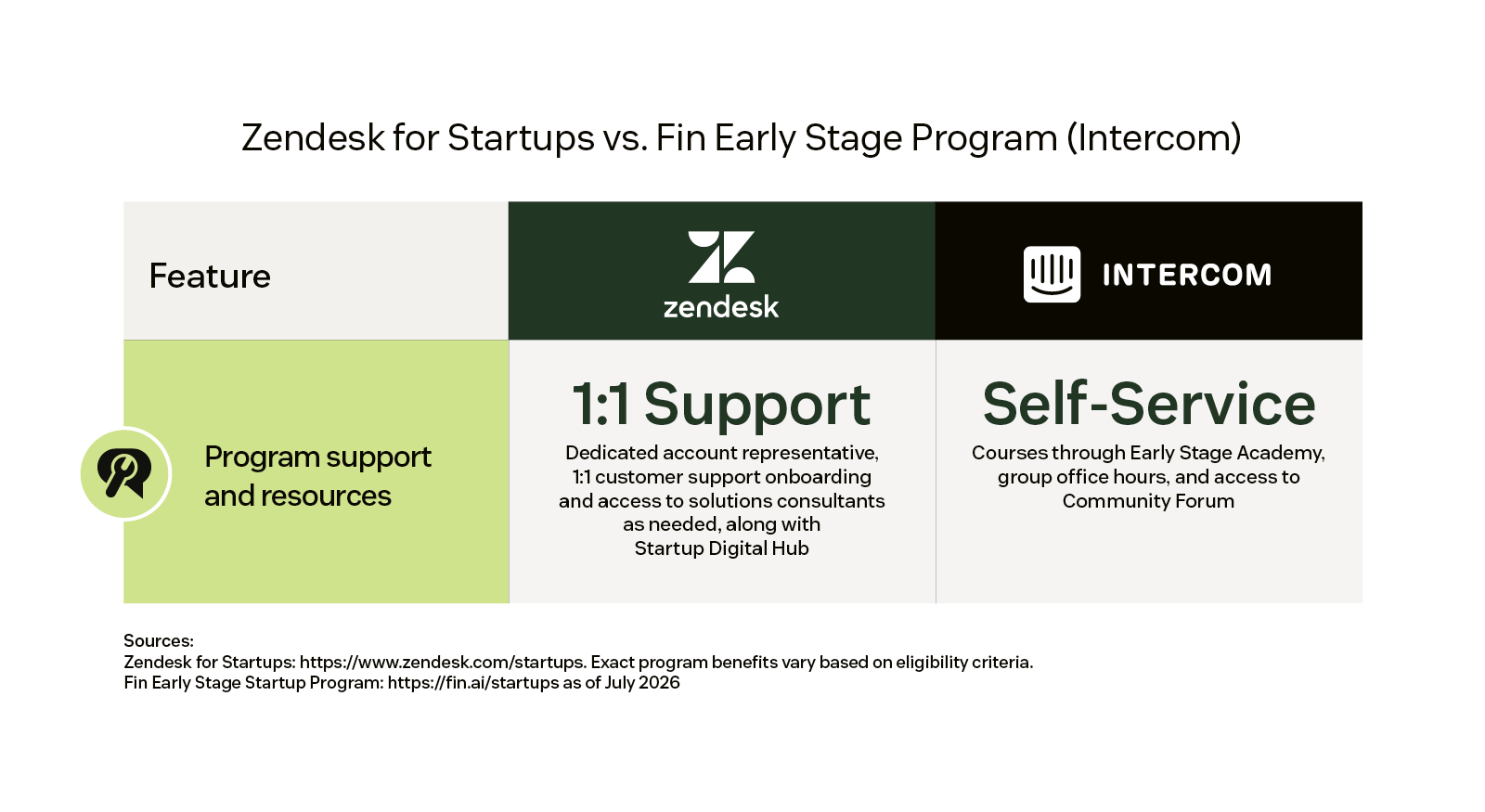 Chart comparing Zendesk for Startups and the Fin Early Stage Program (Intercom). Zendesk for Startups provides dedicated 1:1 support and access to solutions consultants as needed. Intercom/Fin provides courses and access to a community forum.