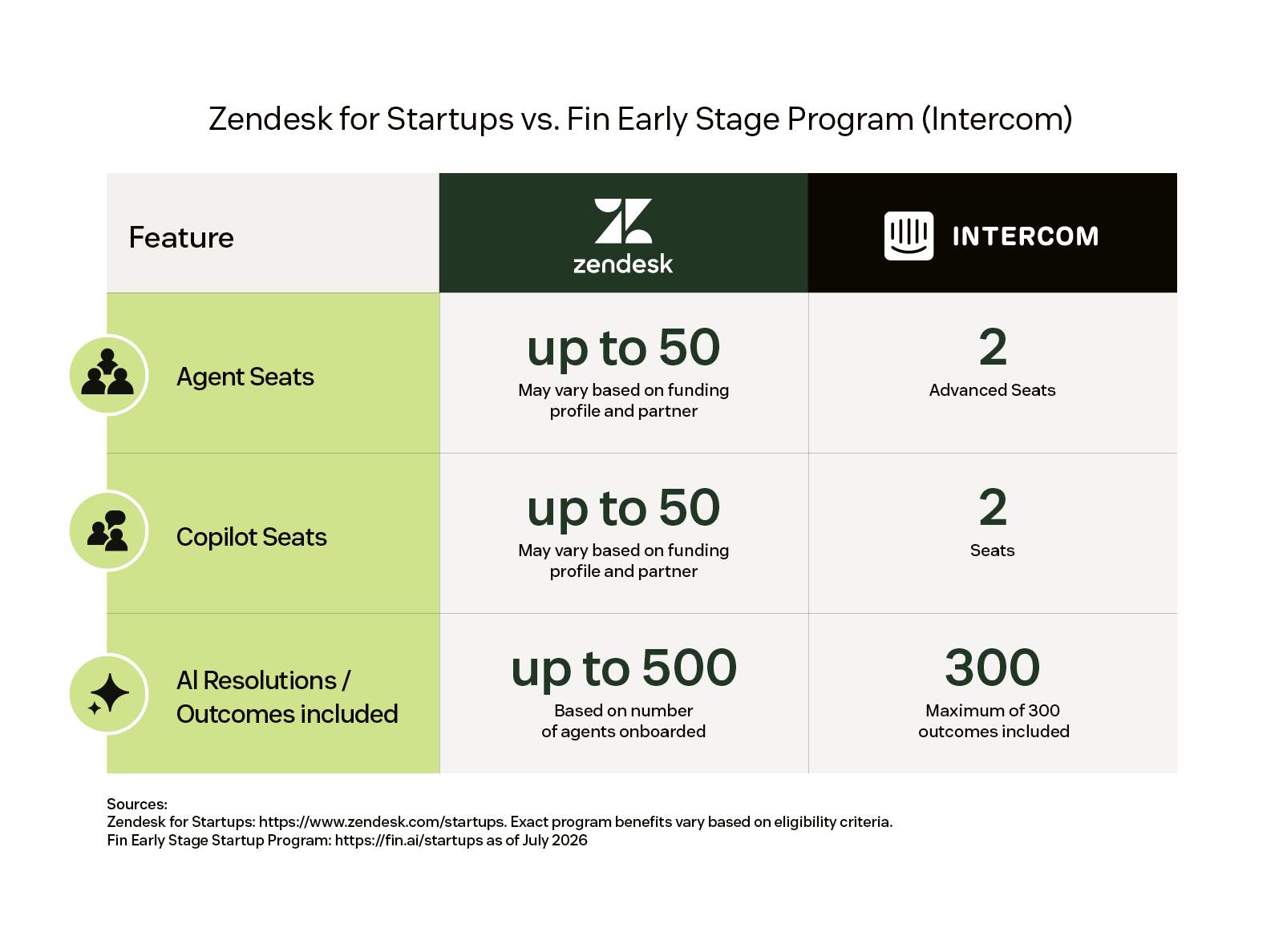 Chart comparing Zendesk for Startups and the Fin Early Stage Program (Intercom). Zendesk for Startups offers up to 50 agent seats, 50 copilot seats, and up to 500 AI resolutions. Intercom/Fin offers 2 advanced seats, 2 copilot seats, and 300 outcomes.